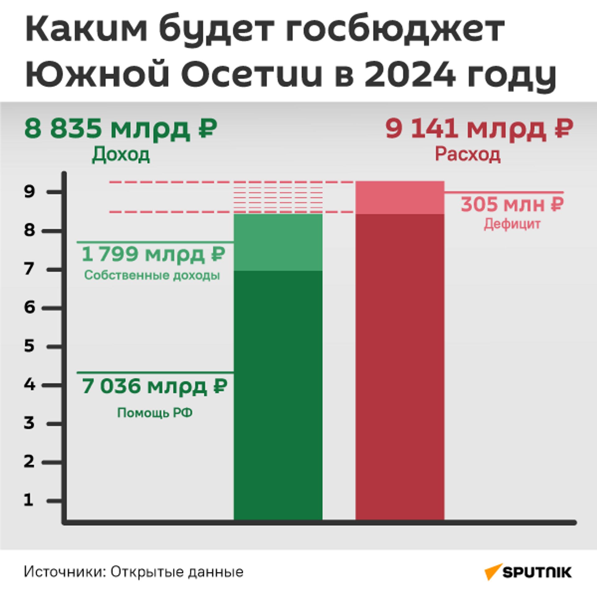 Каким будет госбюджет Южной Осетии в 2024 году - Sputnik Южная Осетия, 1920, 12.01.2024