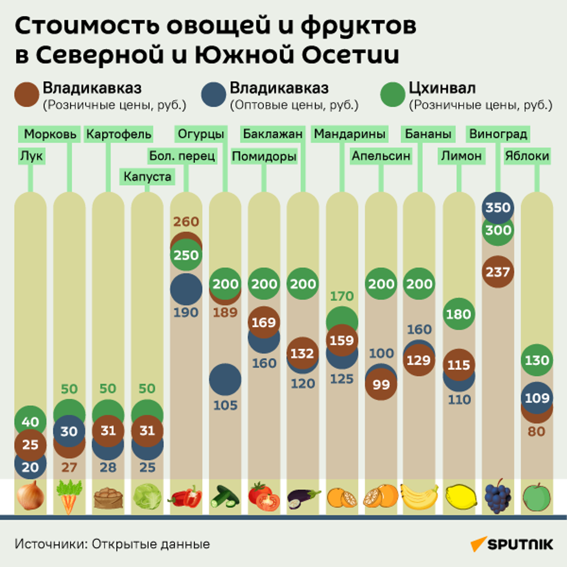 Сравнение стоимости овощей и фруктов в Северной и Южной Осетии - Sputnik Южная Осетия, 1920, 08.02.2024