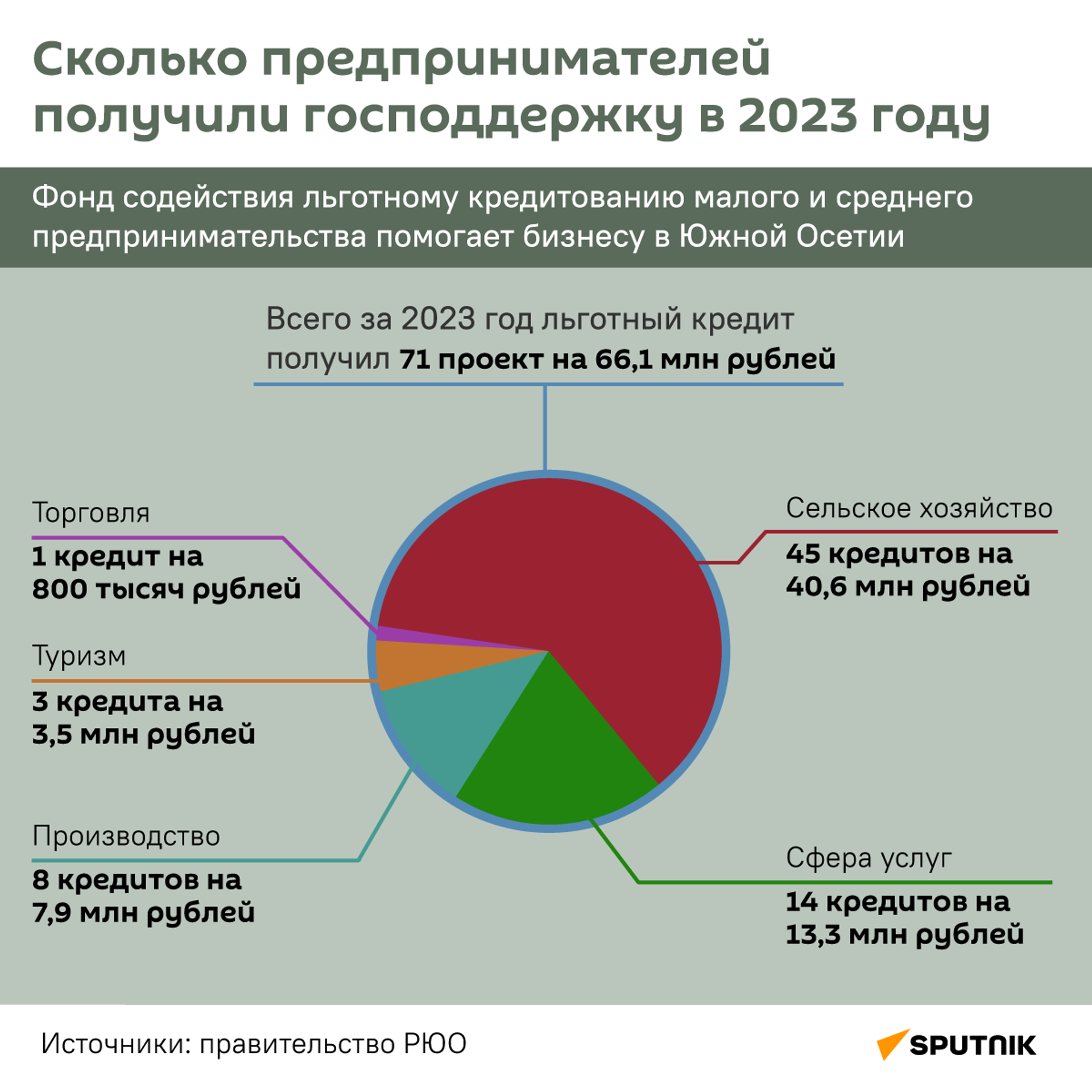 Сколько предпринимателей получили господдержку в 2023 году - Sputnik Южная Осетия, 1920, 29.03.2024