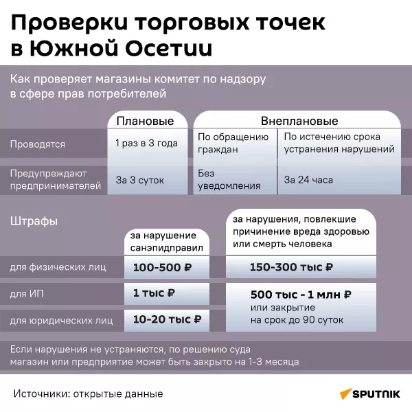 Проверки торговых точек в Южной Осетии - Sputnik Южная Осетия