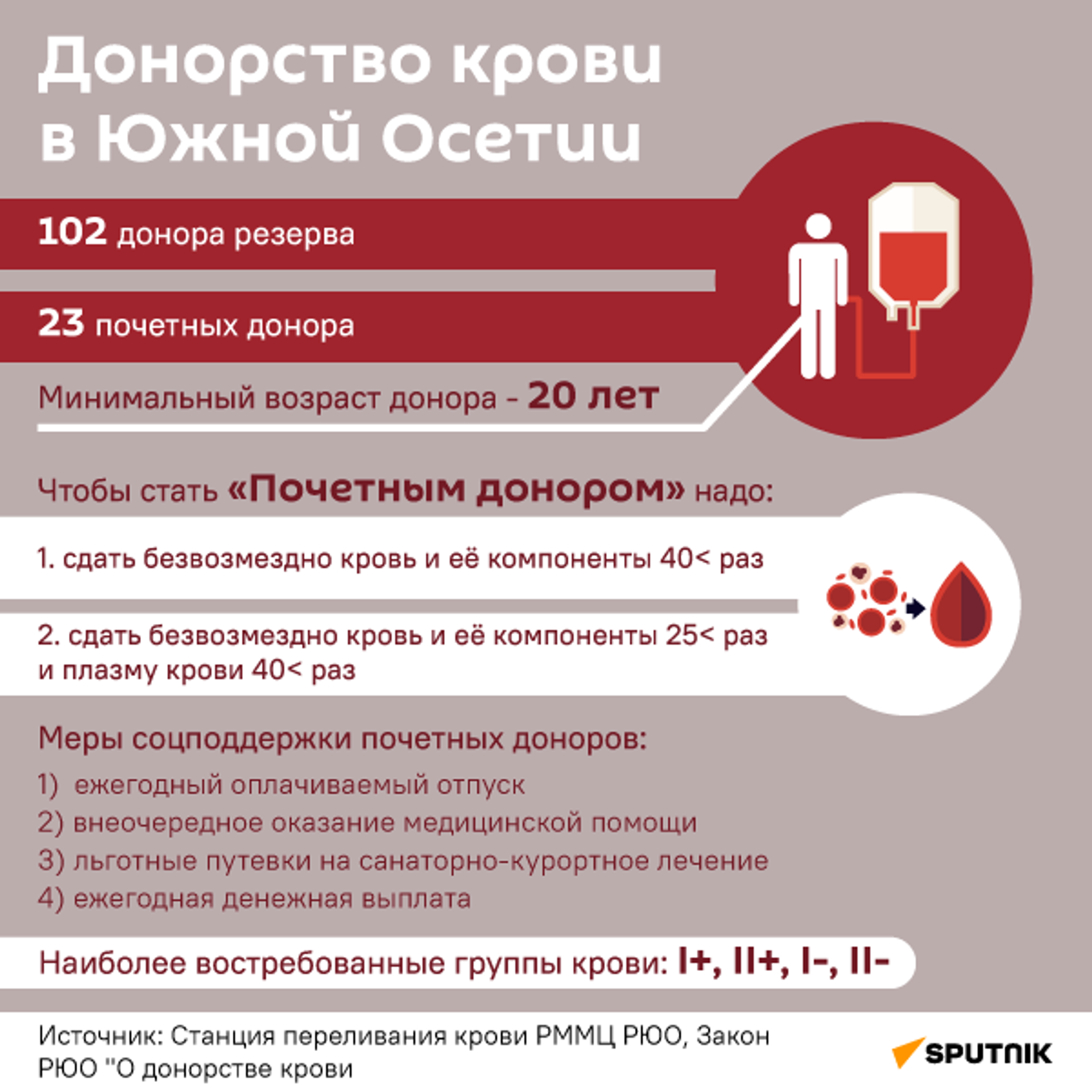 Донорство крови в Южной Осетии  - Sputnik Южная Осетия, 1920, 14.06.2024
