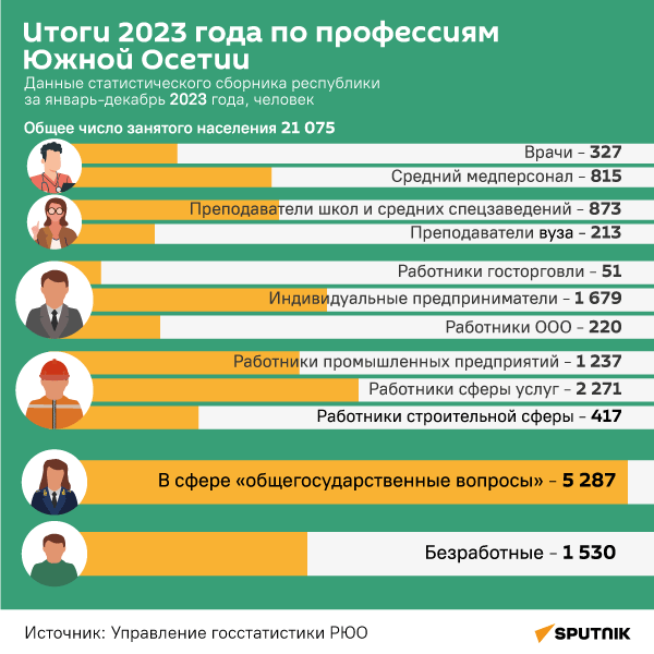 Итоги 2023 года по профессиям в Южной Осетии - Sputnik Южная Осетия