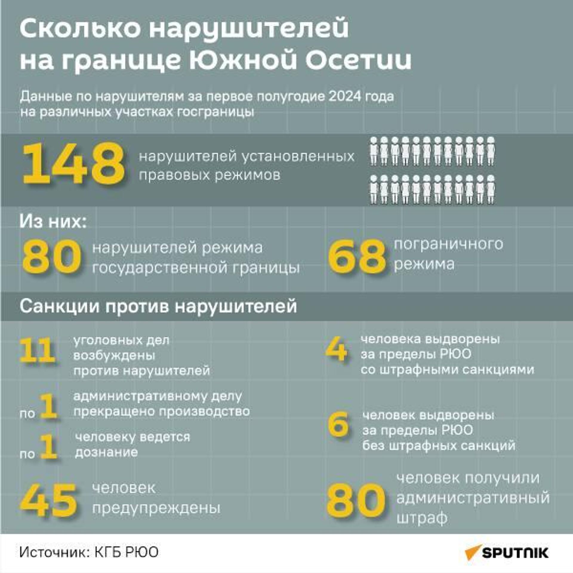 Статистика нарушений границы Южной Осетии за первое полугодие 2024 года  - Sputnik Южная Осетия, 1920, 10.07.2024