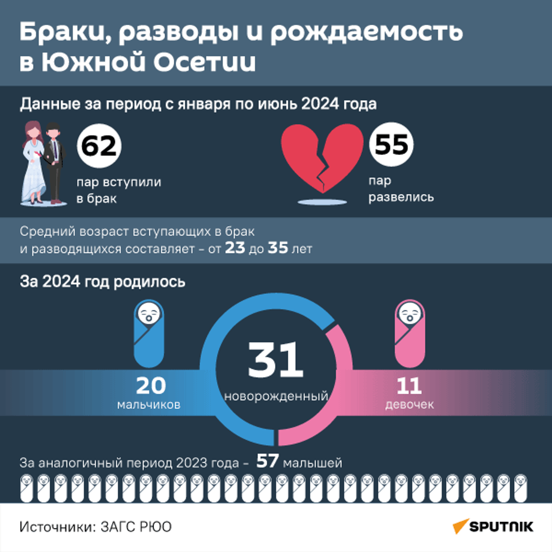 Браки, разводы и рождаемость в Южной Осетии за первые полгода 2024 - Sputnik Южная Осетия, 1920, 13.08.2024