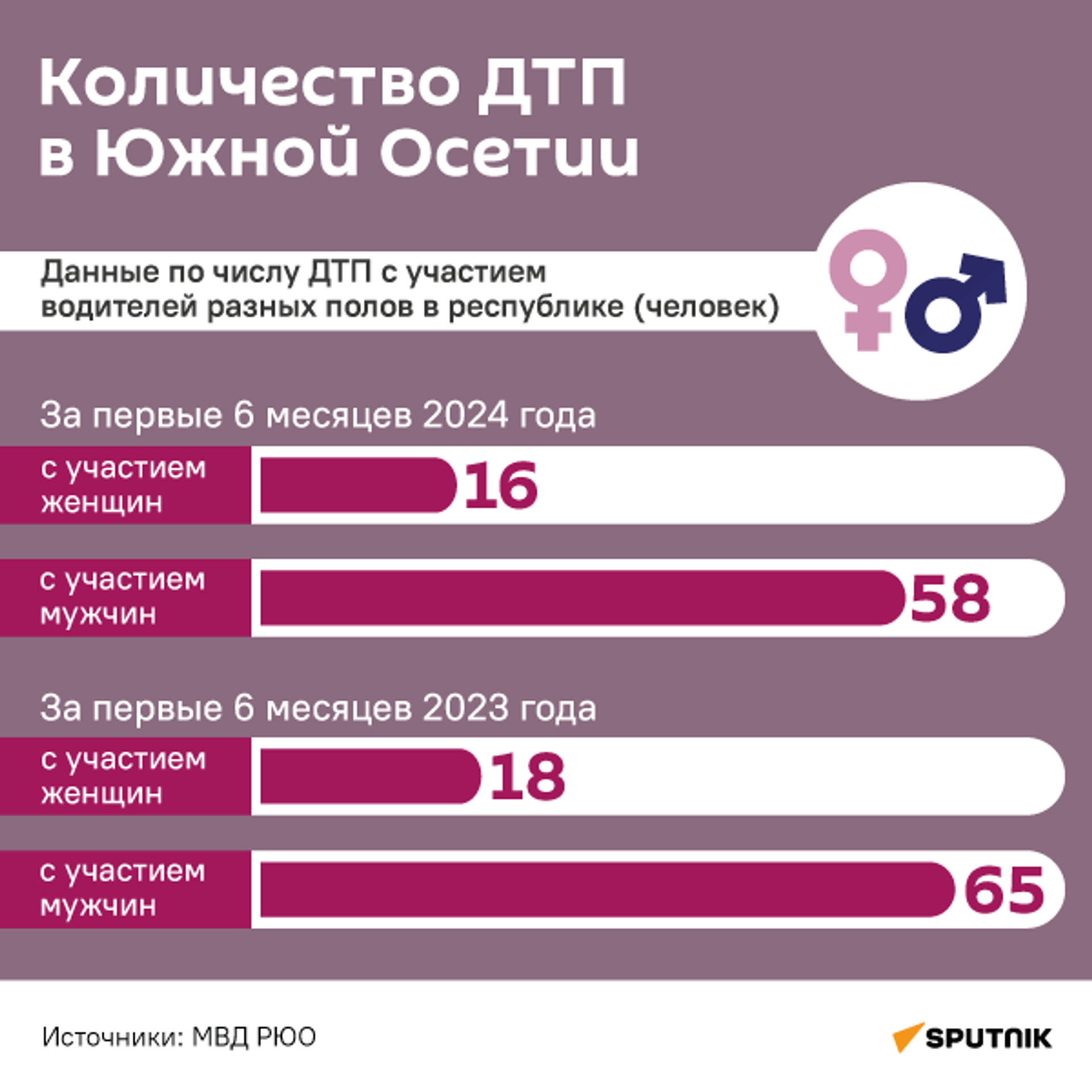 Количество ДТП в Южной Осетии - Sputnik Южная Осетия, 1920, 22.07.2024