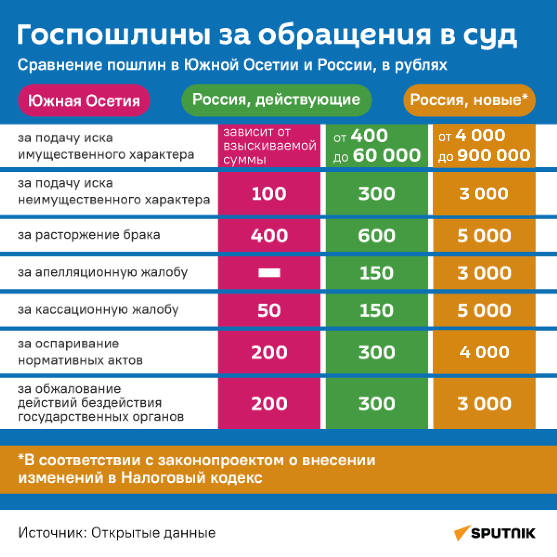 Госпошлины за обращения в суд - Sputnik Южная Осетия, 1920, 23.07.2024