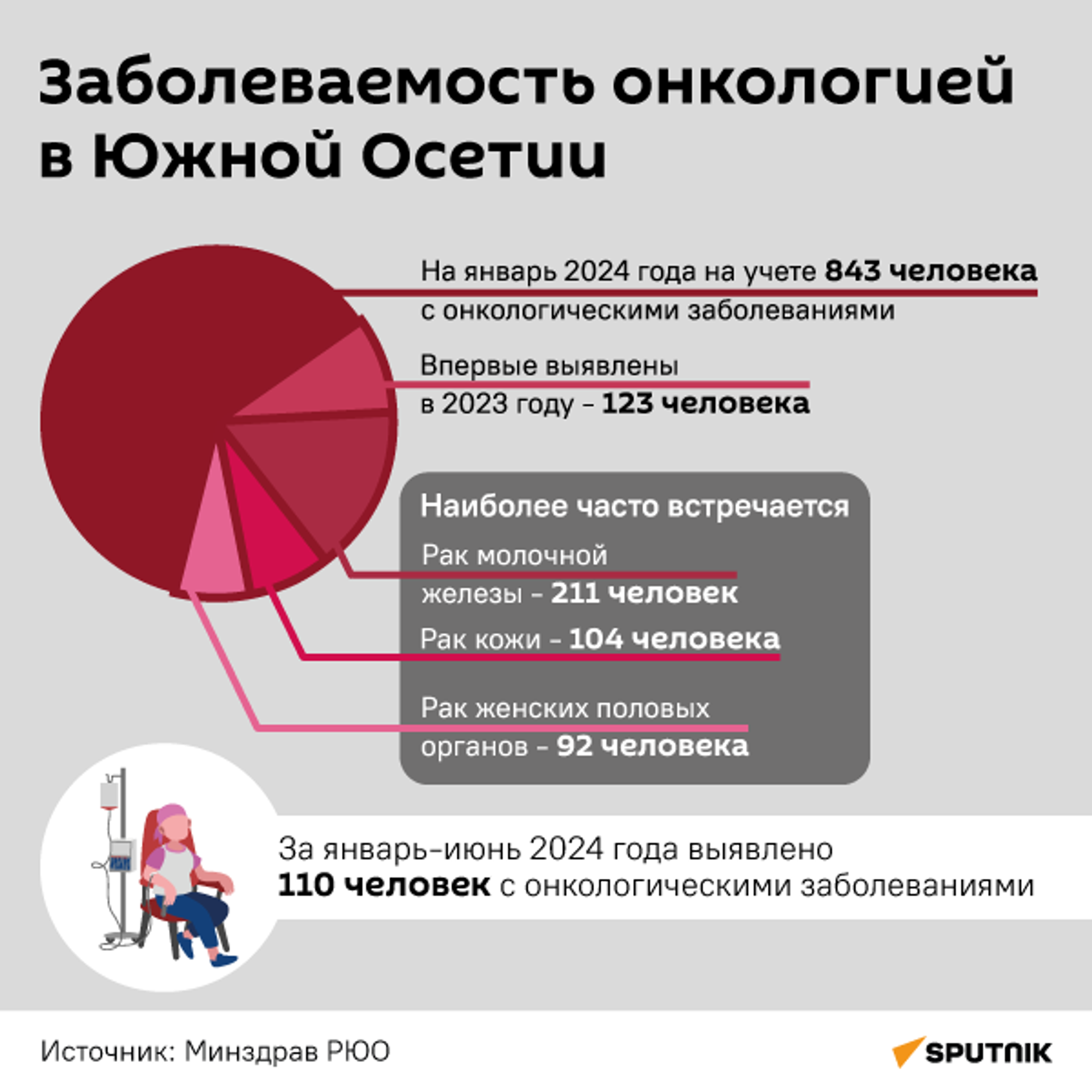 Заболеваемость онкологией в Южной Осетии - Sputnik Южная Осетия, 1920, 26.07.2024