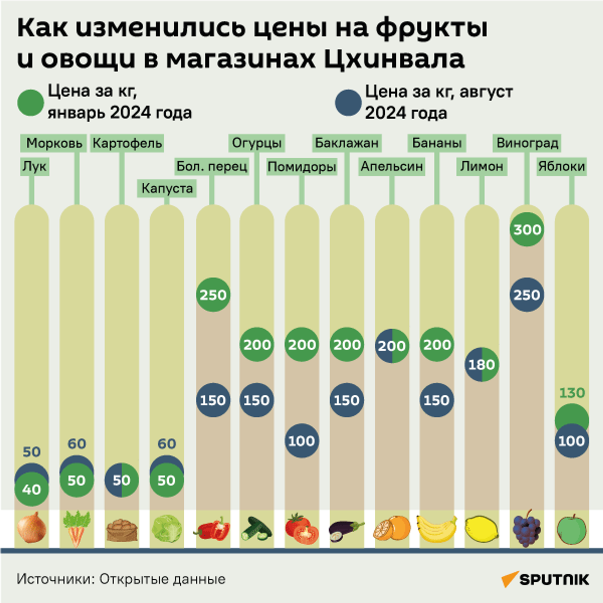 Как изменились цены на фрукты и овощи в магазинах Цхинвала - Sputnik Южная Осетия, 1920, 19.08.2024