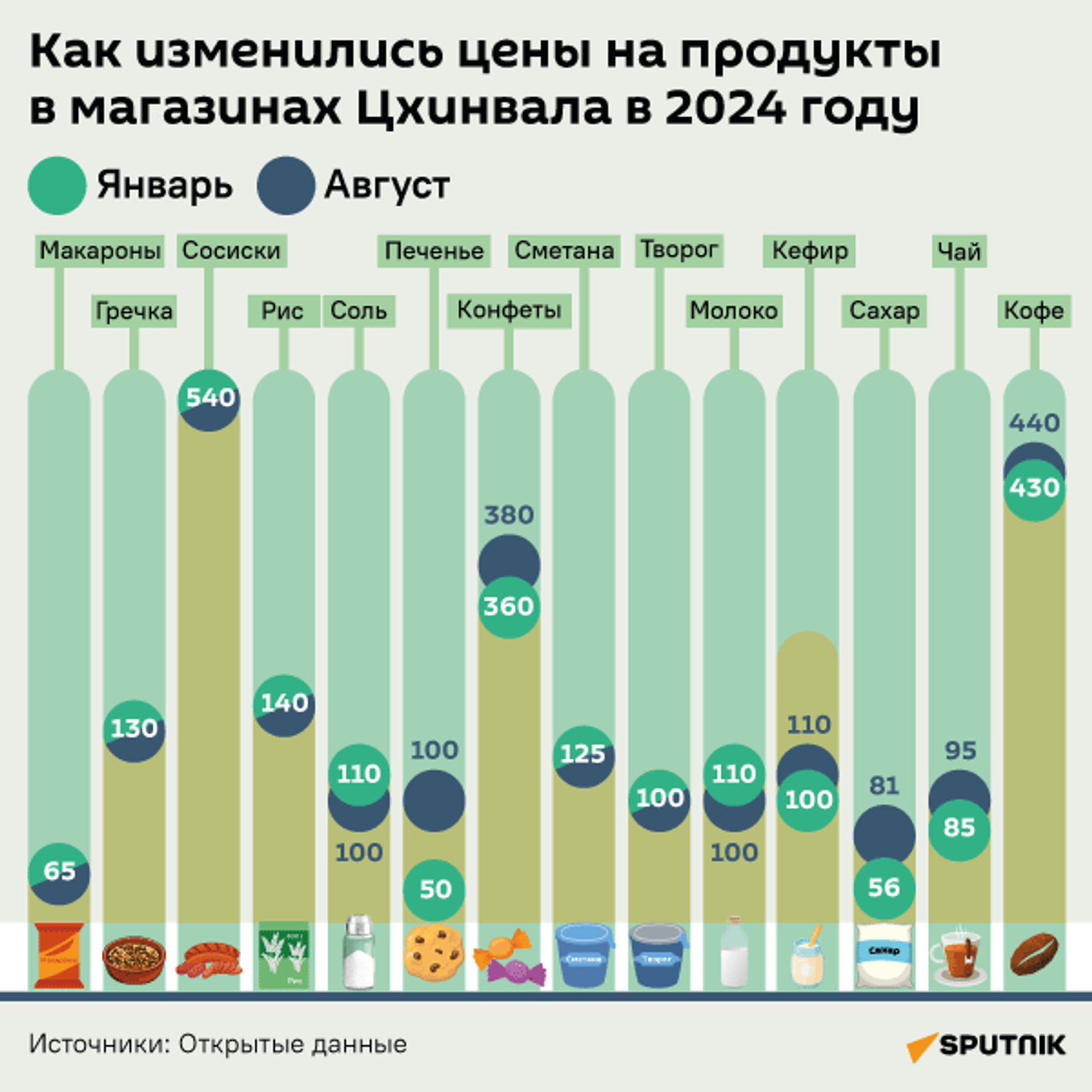 Как изменились цены на продукты в магазинах Цхинвала в 2024 году - Sputnik Южная Осетия, 1920, 19.08.2024