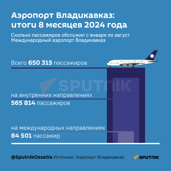 Аэропорт Владикавказ: итоги 8 месяцев 2024 года - Sputnik Южная Осетия