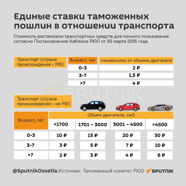 Единые ставки таможенных пошлин в отношении транспорта - Sputnik Южная Осетия