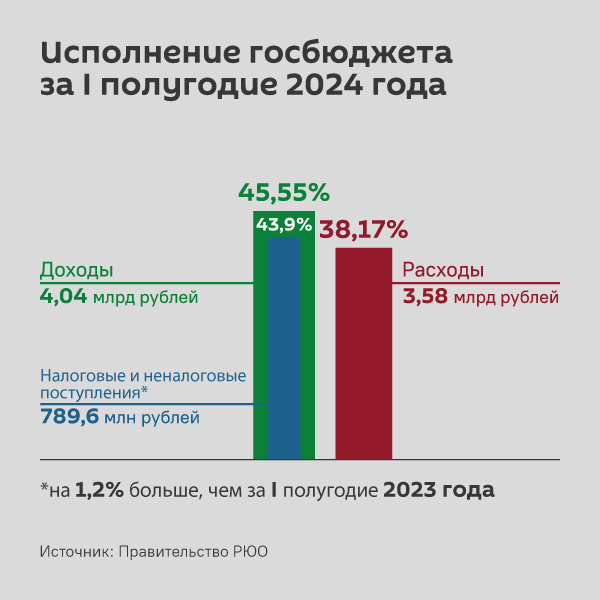 Исполнение госбюджета за I полугодие 2024 года - Sputnik Южная Осетия