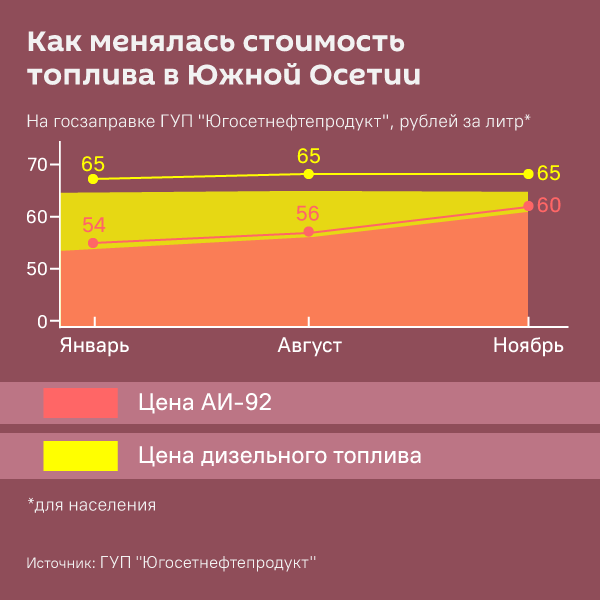 Динамика цен на топливо в Южной Осетии - Sputnik Южная Осетия