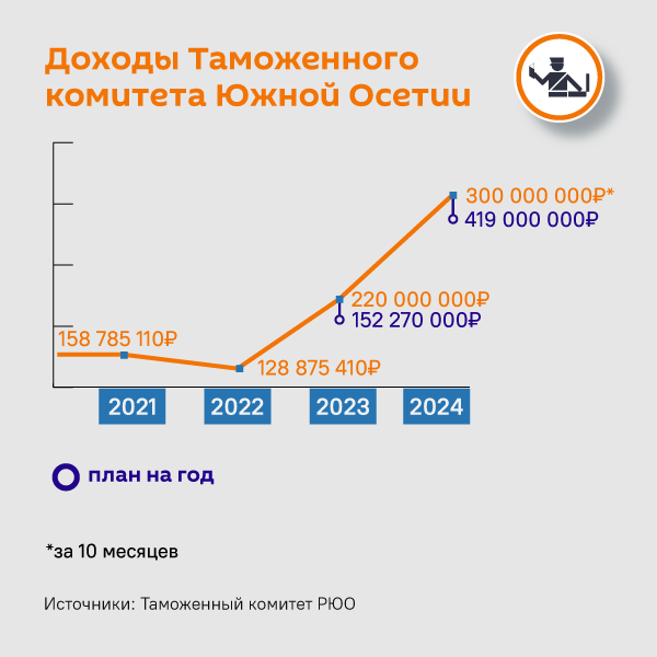 Доходы Таможенного комитета Южной Осетии - Sputnik Южная Осетия