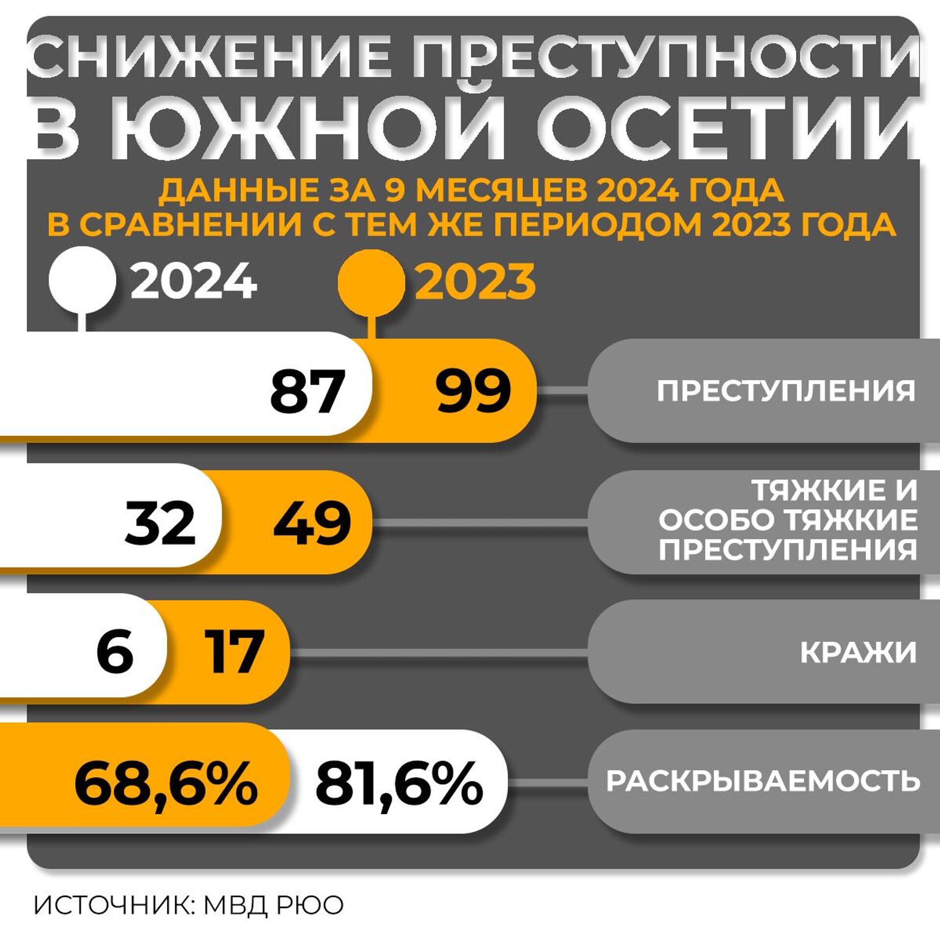 Снижение преступности в Южной Осетии - Sputnik Южная Осетия, 1920, 08.11.2024