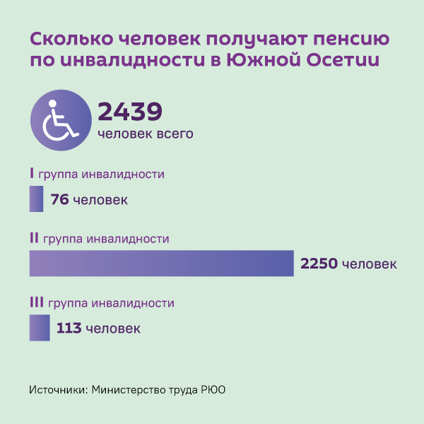 Сколько человек получают пенсию по инвалидности в Южной Осетии - Sputnik Южная Осетия