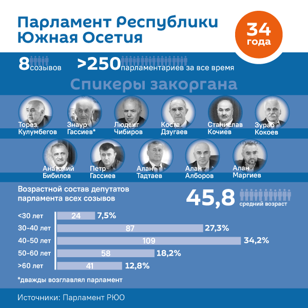 Парламент Южной Осетии в цифрах - Sputnik Южная Осетия