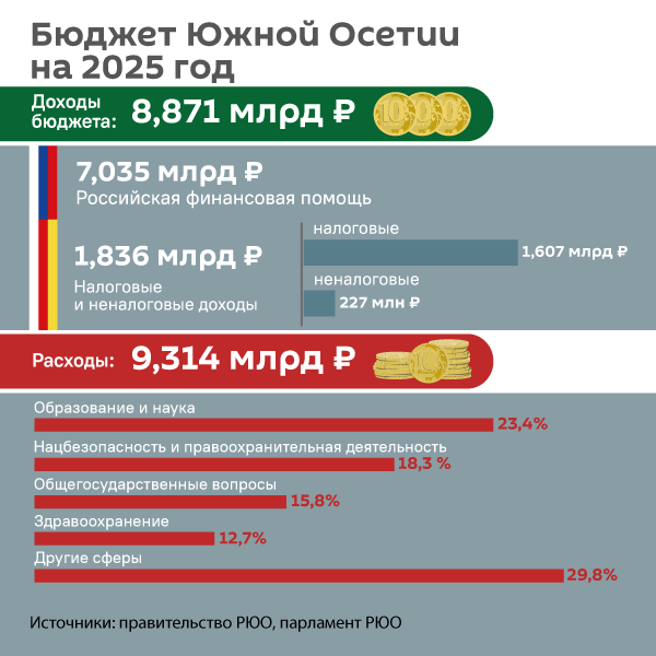 Бюджет Южной Осетии на 2025 год - Sputnik Южная Осетия