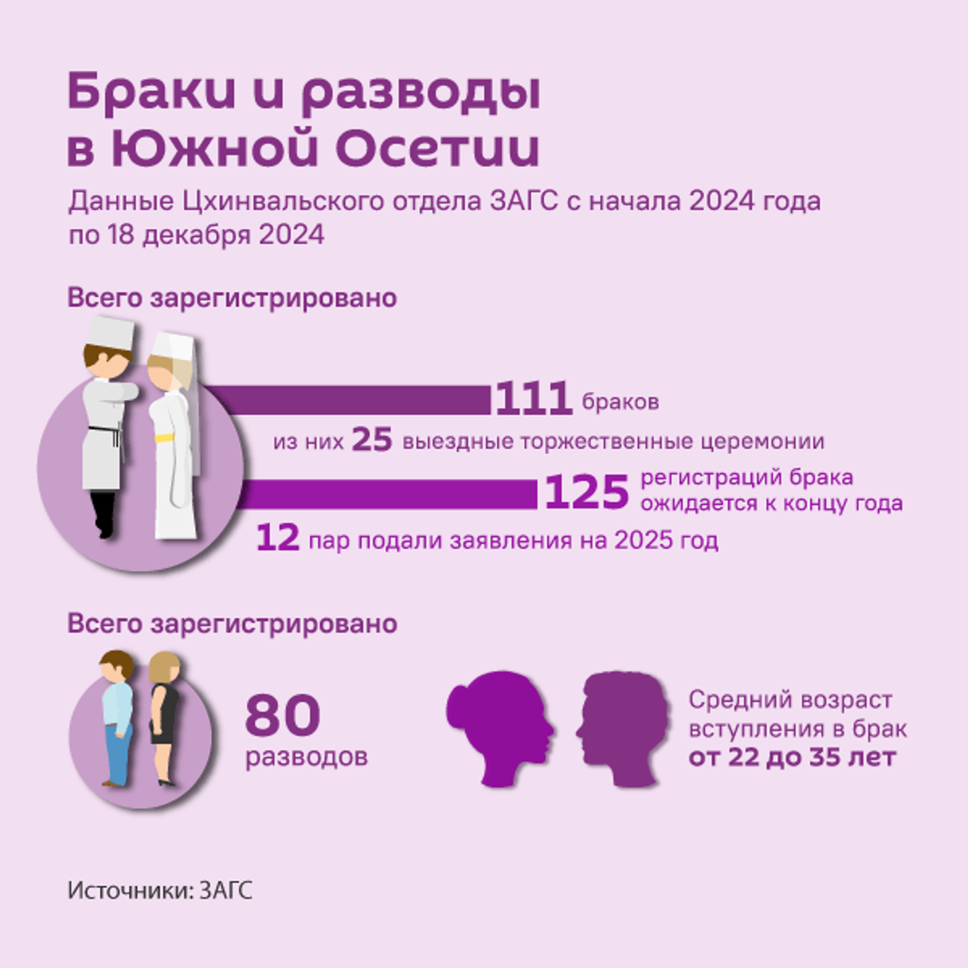 Браки и разводы в Южной Осетии - Sputnik Южная Осетия, 1920, 18.12.2024