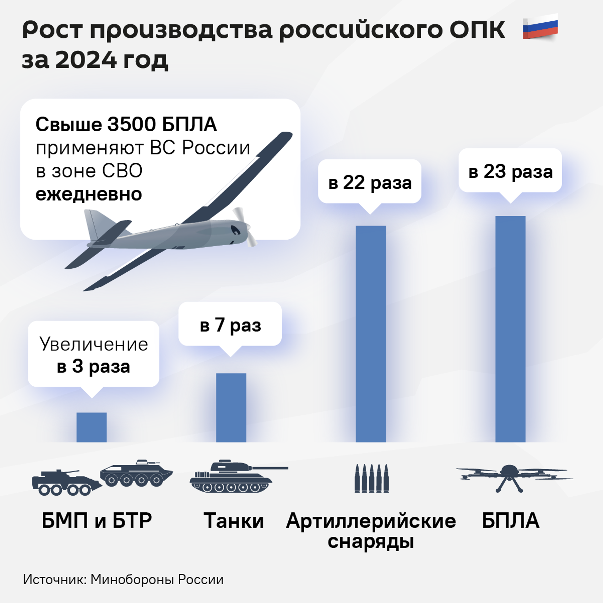 Рост производства российского ОПК за 2024 год - Sputnik Южная Осетия, 1920, 20.12.2024