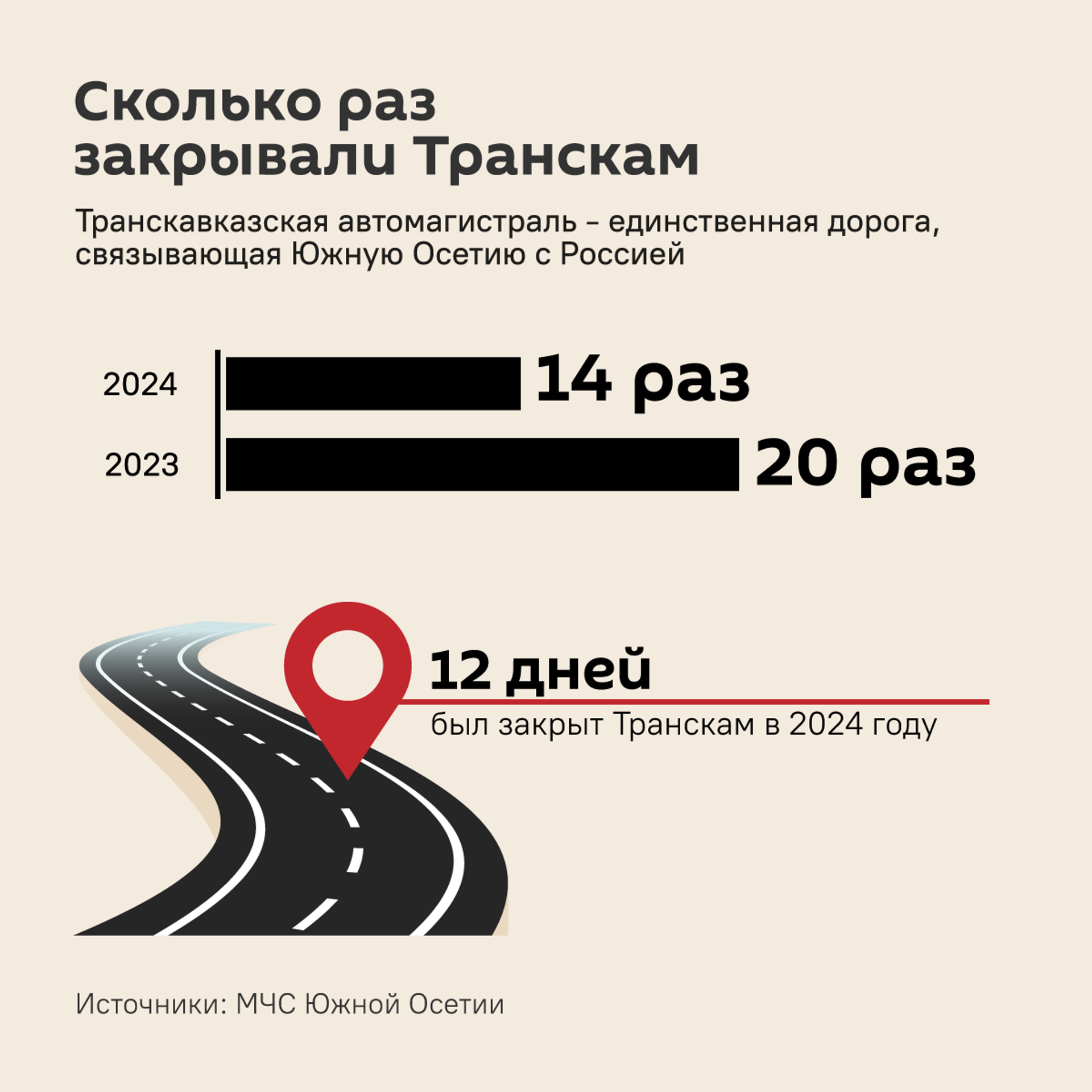 Сколько раз закрывался Транскам в 2024 году - Sputnik Южная Осетия, 1920, 05.01.2025