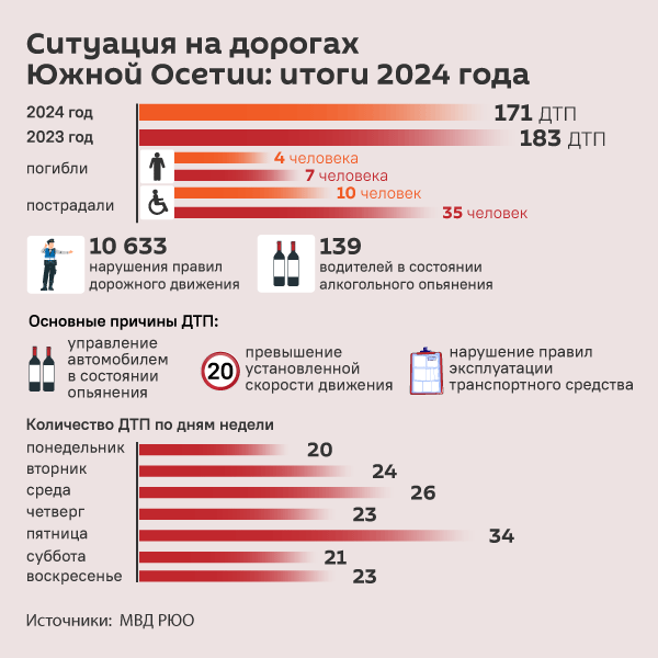 Ситуация на дорогах Южной Осетии по итогам 2024 года - Sputnik Южная Осетия