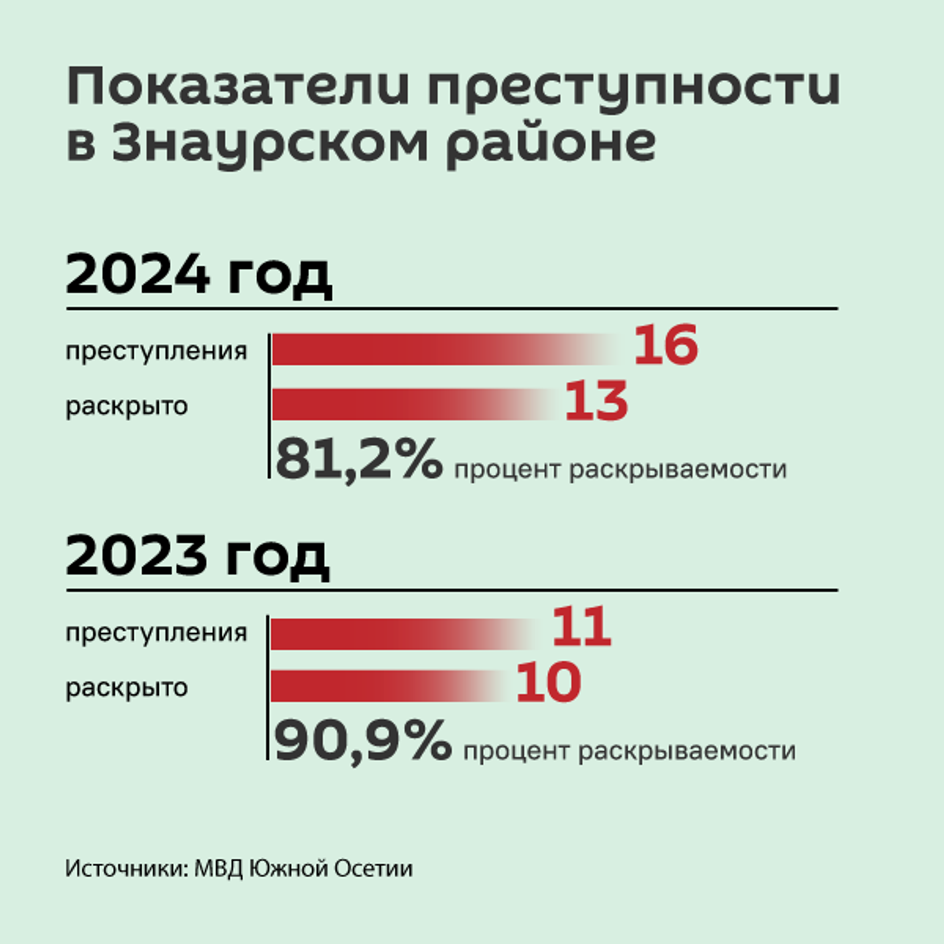 Показатели преступности в Знаурском районе - Sputnik Южная Осетия, 1920, 24.01.2025