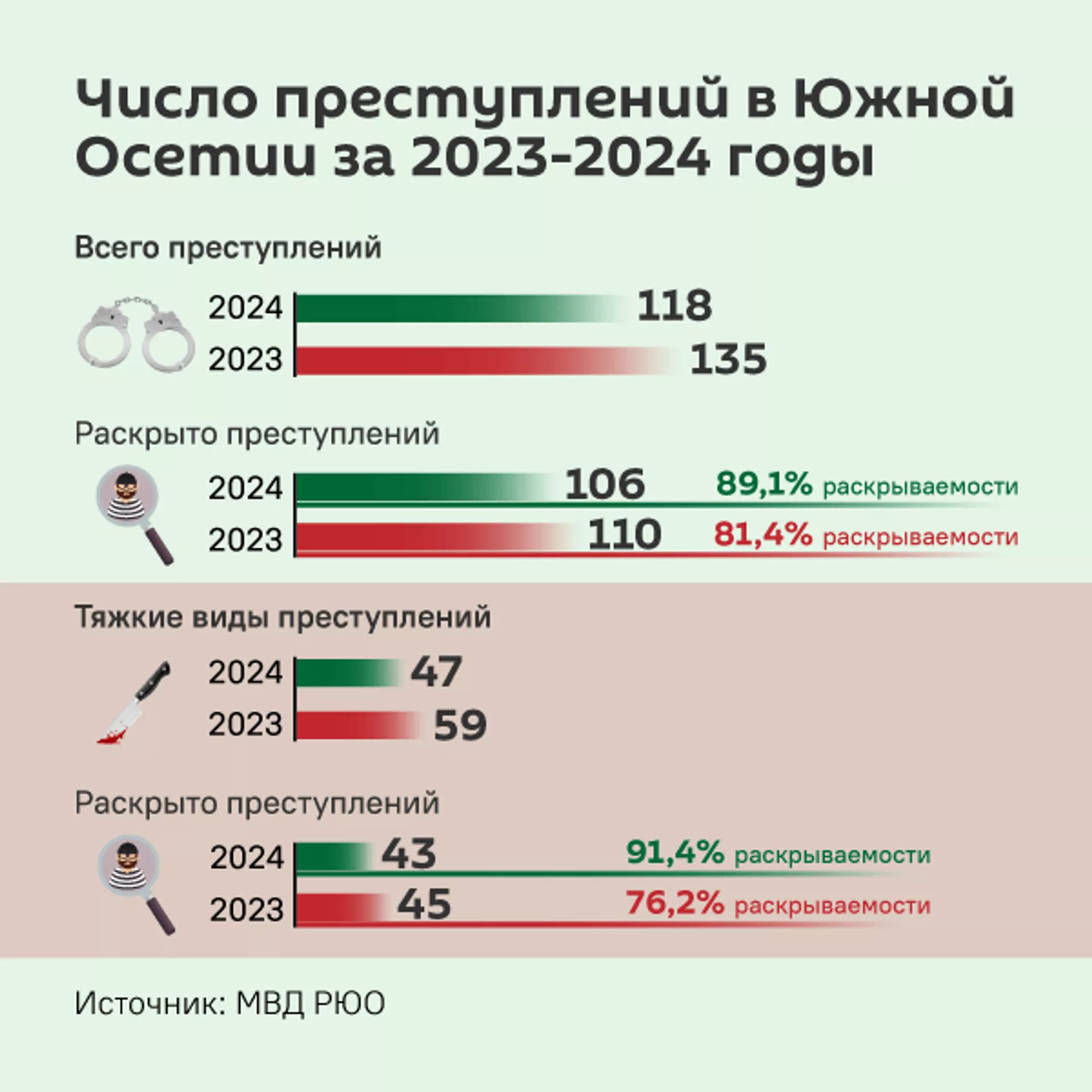 Число преступлений в Южной Осетии за 2023-2024 годы Число преступлений в Южной Осетии за 2023-2024 годы