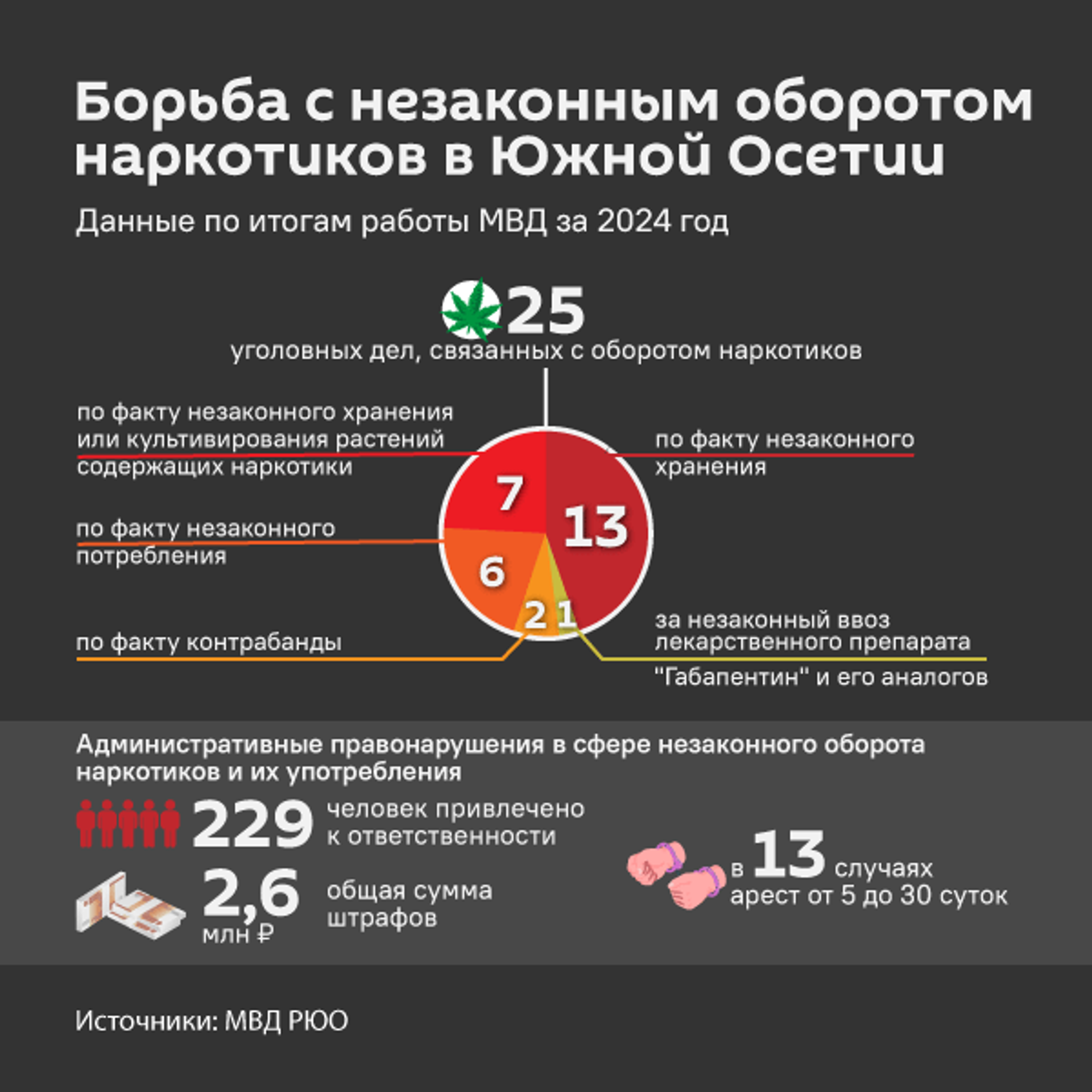 Борьба с незаконным оборотом наркотиков в Южной Осетии - Sputnik Южная Осетия, 1920, 20.02.2025