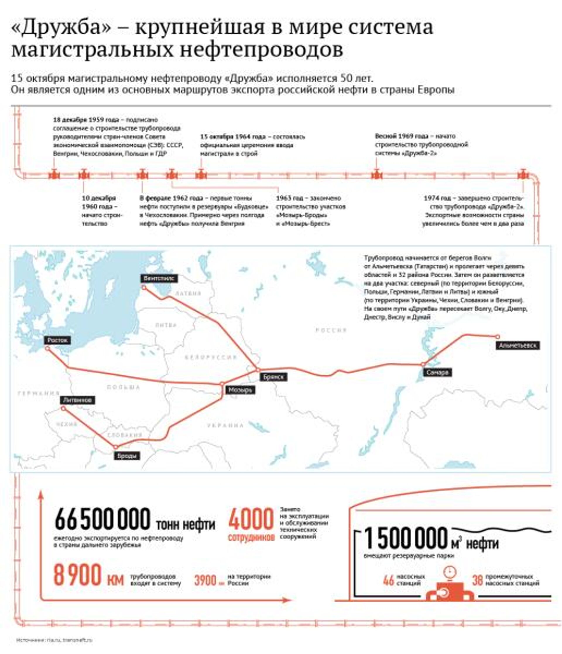 Магистральный нефтепровод Дружба - Sputnik Южная Осетия, 1920, 11.03.2025