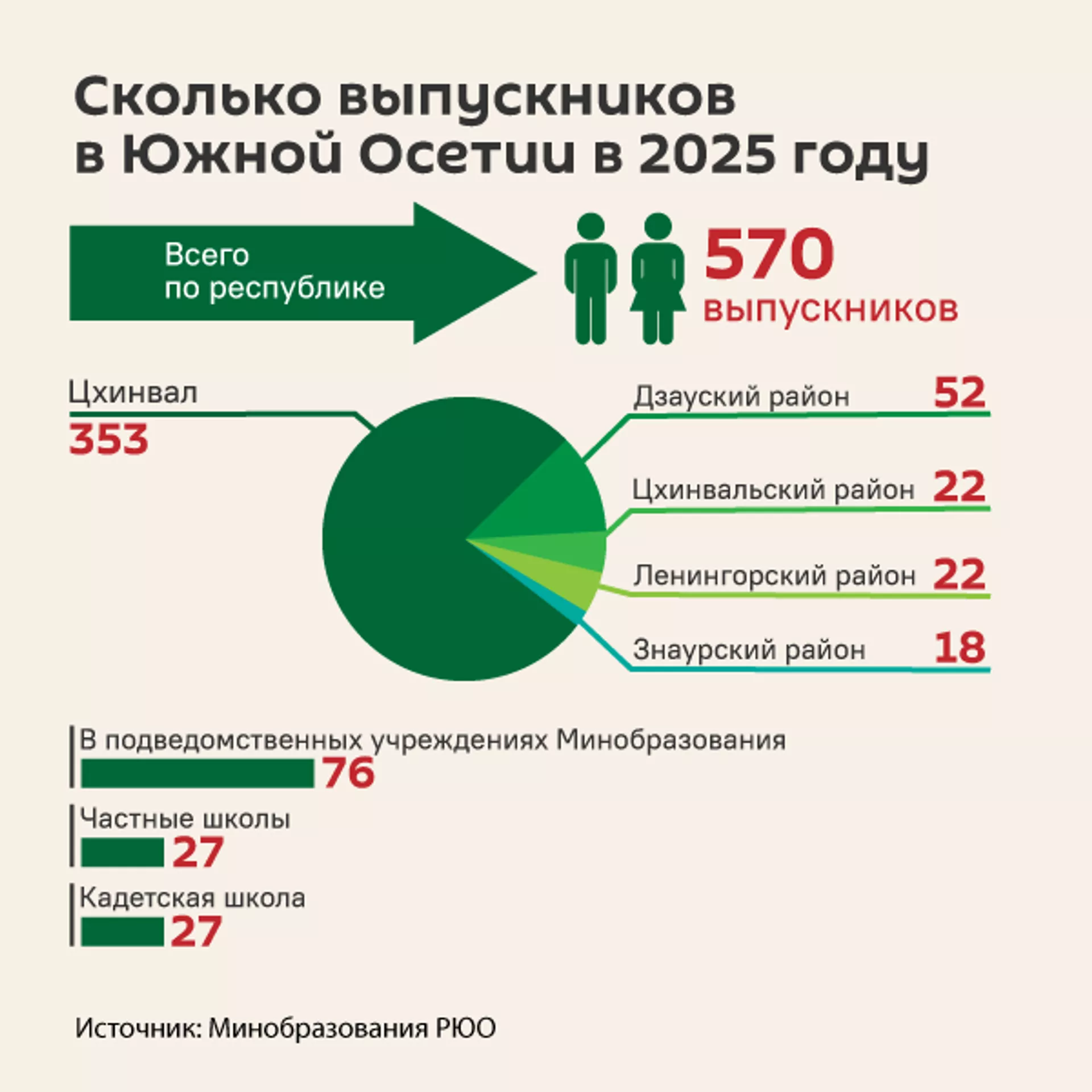 Сколько выпускников в Южной Осетии в 2025 году Сколько выпускников в Южной Осетии в 2025 году