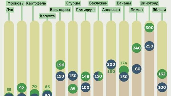 Смотрите в инфографике @SputnikOssetia как изменились в Южной Осетии цены на фрукты и овощи за год - Sputnik Южная Осетия