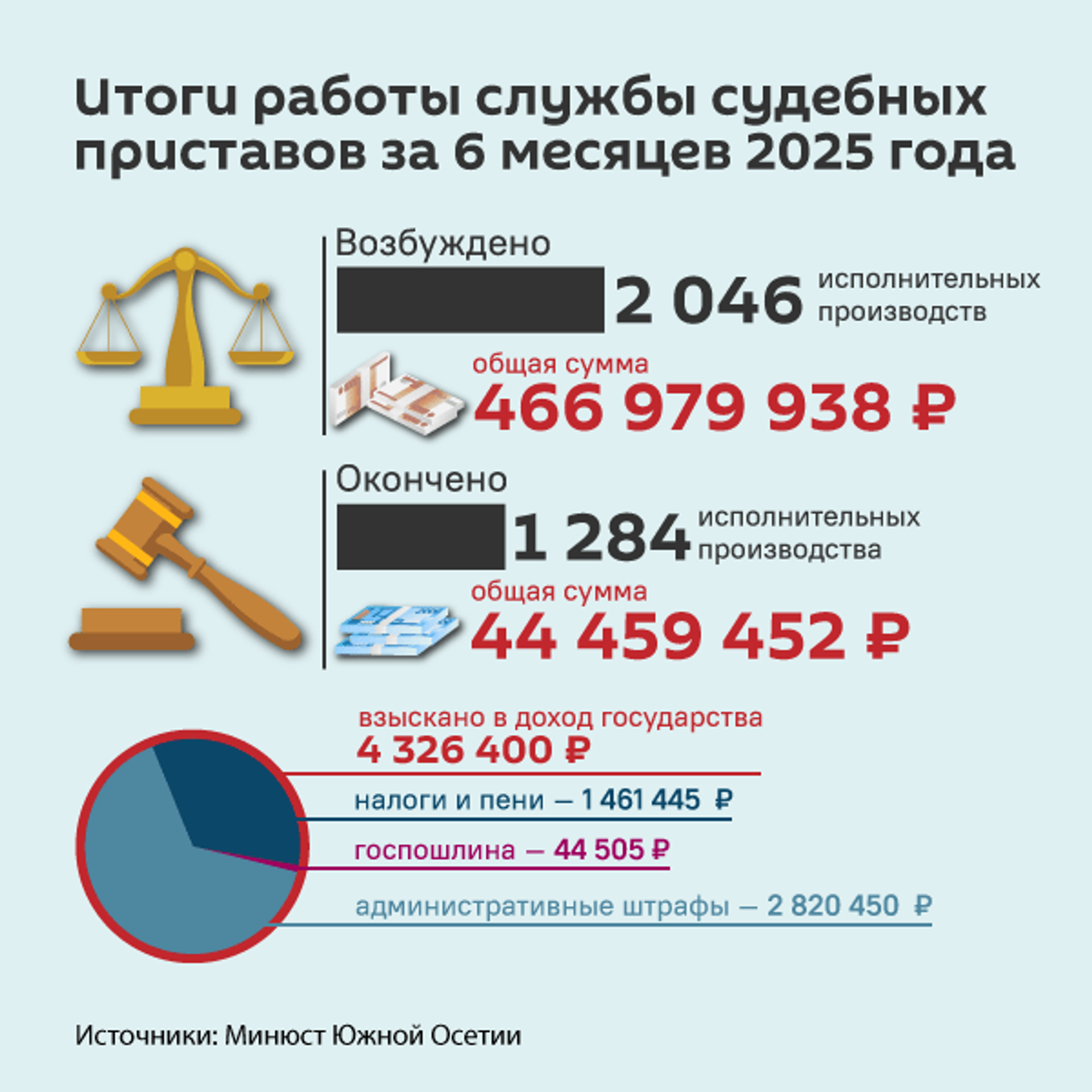 Итоги работы Службы судебных приставов Южной Осетии за полгода - Sputnik Южная Осетия, 1920, 08.09.2025