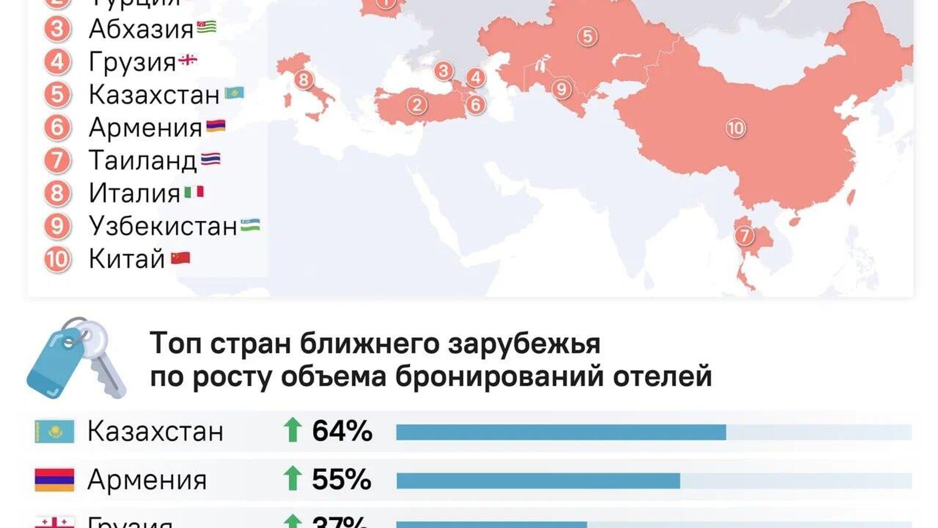 Страны ближнего зарубежья оказались в числе популярных направлений для отдыха у россиян этим летом Страны ближнего зарубежья оказались в числе популярных направлений для отдыха у россиян этим летом - Sputnik Южная Осетия, 1920, 20.09.2025