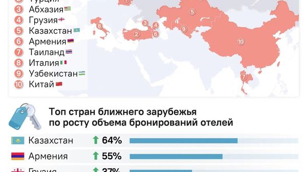 Страны ближнего зарубежья оказались в числе популярных направлений для отдыха у россиян этим летом - Sputnik Южная Осетия