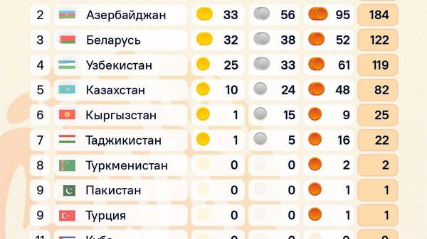 Россия завоевала 130 золотых медалей на III Играх стран СНГ в Азербайджане - Sputnik Южная Осетия