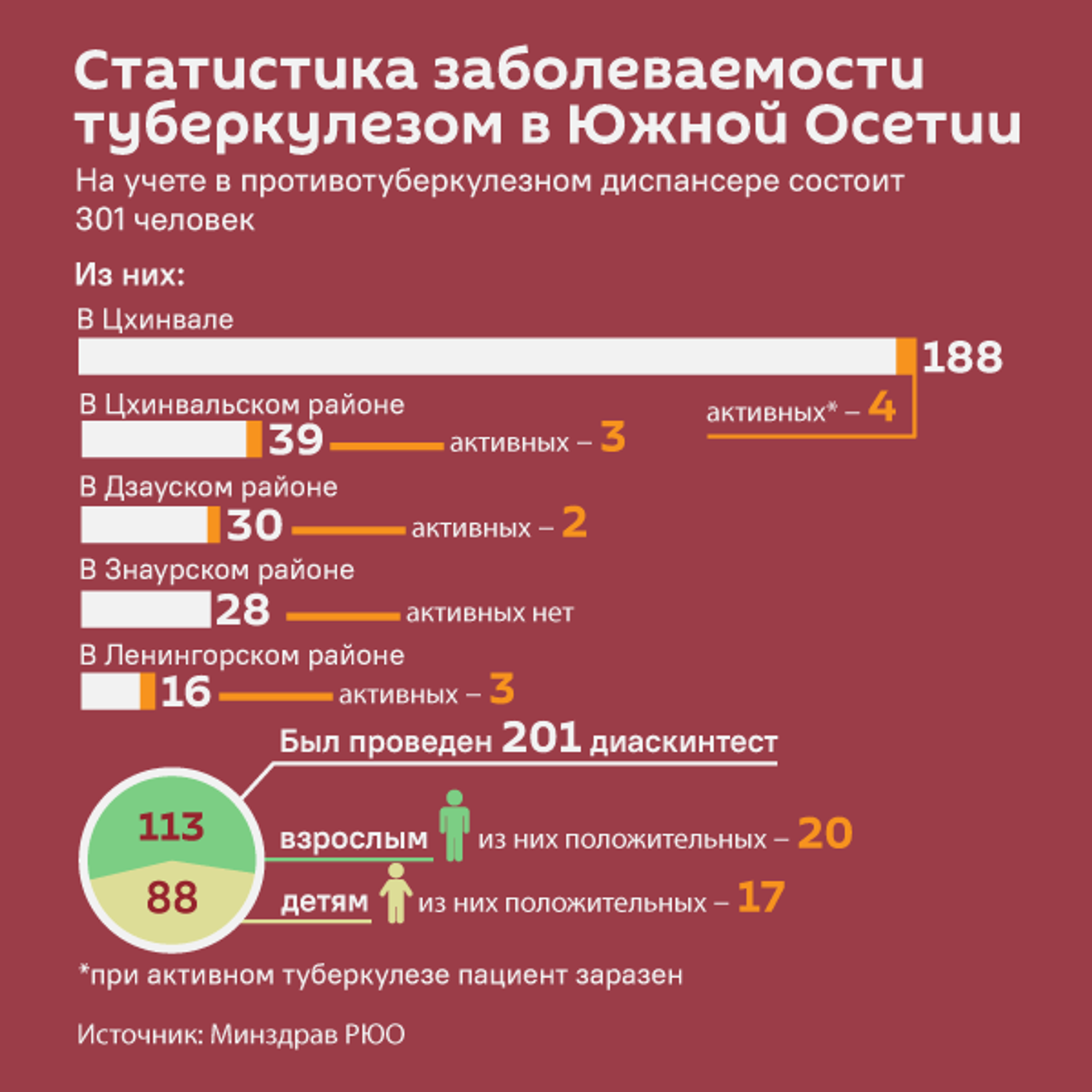 Статистика заболеваемости туберкулезом в Южной Осетии  - Sputnik Южная Осетия, 1920, 09.10.2025