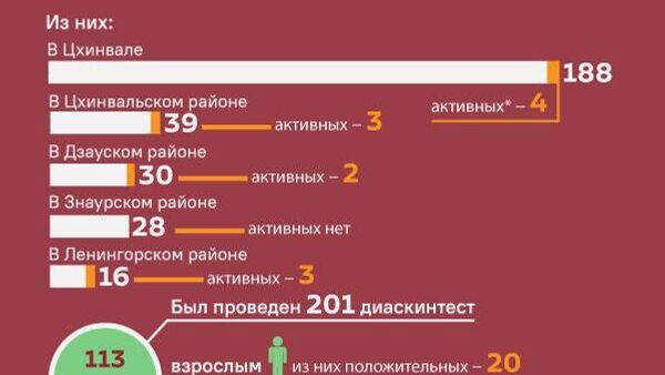 Российские фтизиаторы разработали рекомендации для повышения эффективности борьбы с туберкулезом - Sputnik Южная Осетия