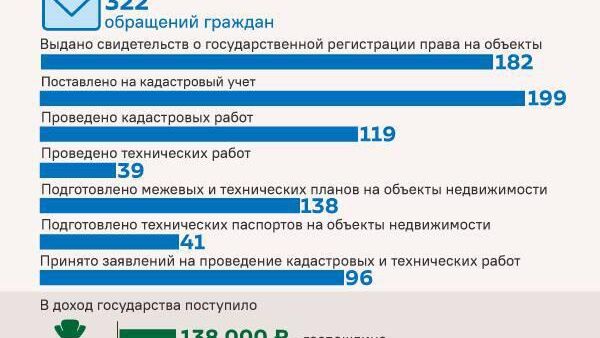 Итоги работы Югосреестра за сентябрь 2025 года в инфографике @SputnikOssetia #social - Sputnik Южная Осетия