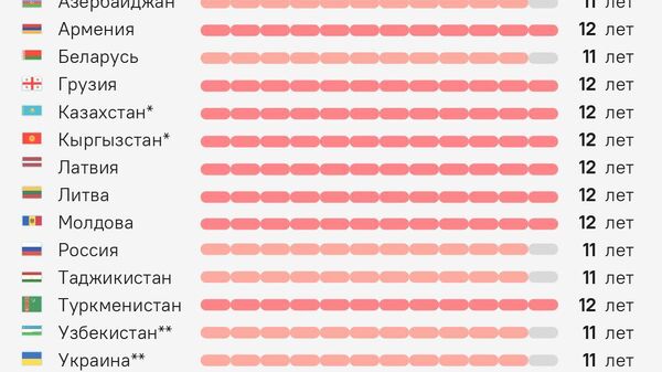 12-летнее обучение в школах предложили ввести в России - Sputnik Южная Осетия