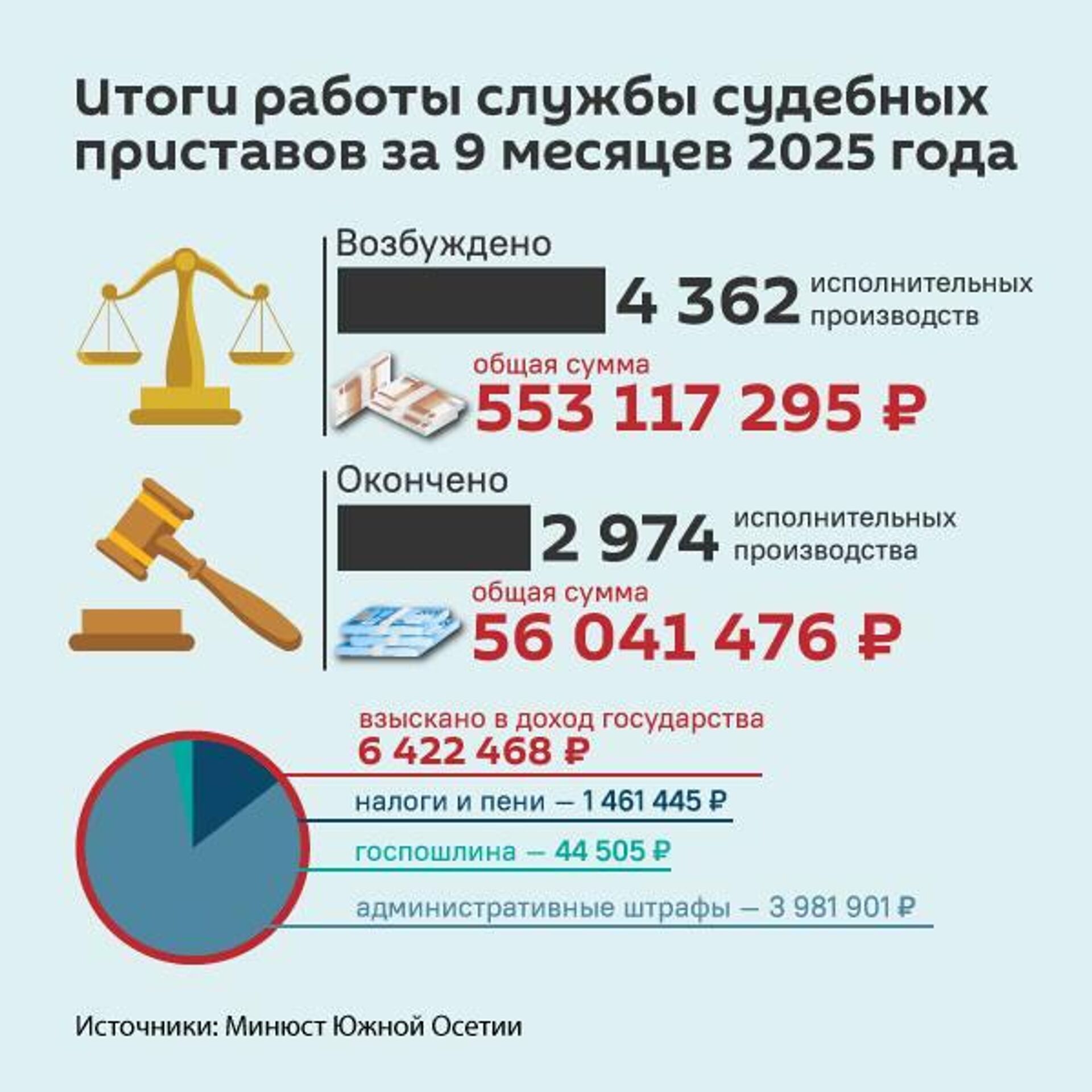 Итоги работы Службы судебных приставов Южной Осетии за 9 месяцев - Sputnik Южная Осетия, 1920, 04.11.2025