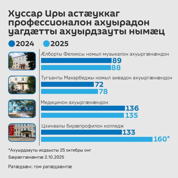 Хуссар Иры астæуккаг профессионалон ахуырадон уагдæтты ахуырдзауты нымæц Хуссар Иры астæуккаг профессионалон ахуырадон уагдæтты ахуырдзауты нымæц - Sputnik Хуссар Ирыстон