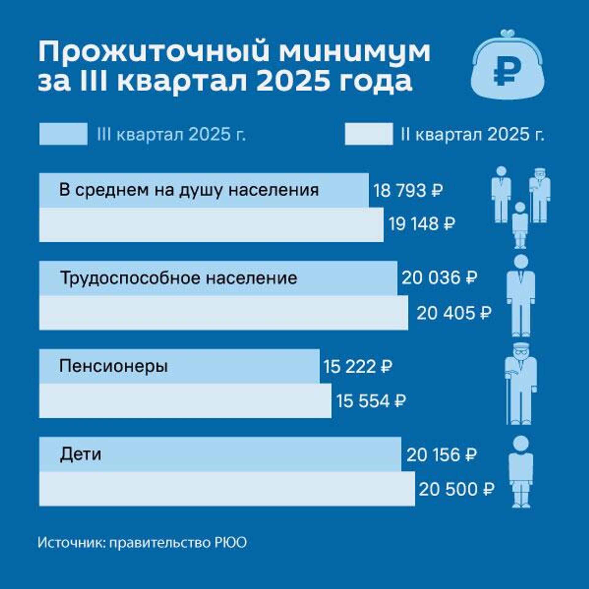 Прожиточный минимум за III квартал 2025 года - Sputnik Южная Осетия, 1920, 24.10.2025