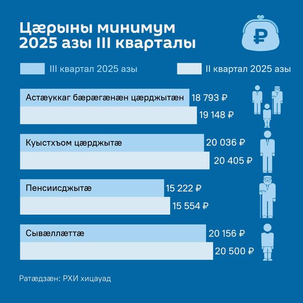 Цæрыны минимум 2025 азы 3 кварталы Цæрыны минимум 2025 азы 3 кварталы - Sputnik Хуссар Ирыстон