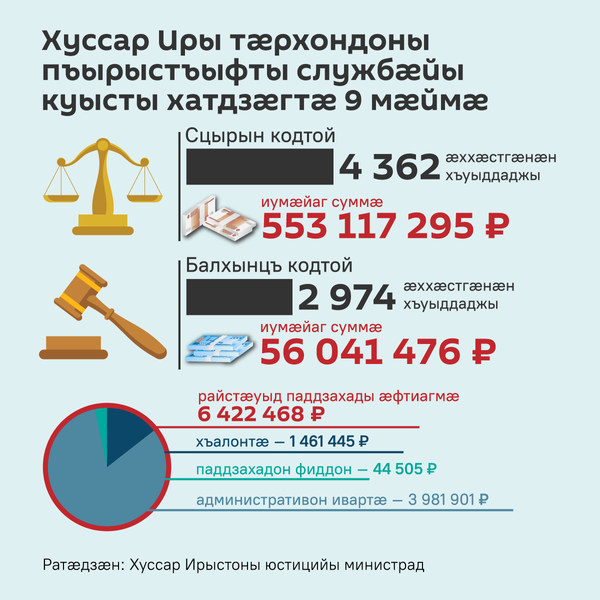 Хуссар Иры тæрхондоны пъырыстъыфты службæйы куысты хатдзæгтæ 9 мæймæ - Sputnik Хуссар Ирыстон