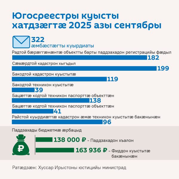 Югосреестры куысты хатдзæгтæ 2025 азы сентябры Югосреестры куысты хатдзæгтæ 2025 азы сентябры - Sputnik Хуссар Ирыстон