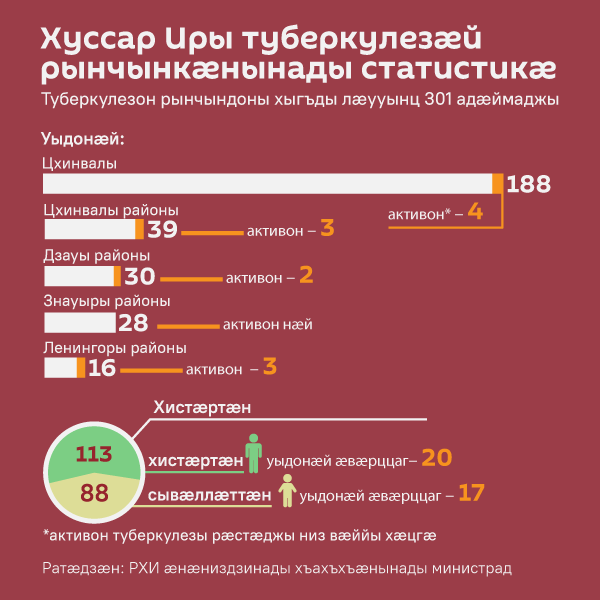 Хуссар Иры туберкулезæй рынчынкæнынады статистикæ Хуссар Иры туберкулезæй рынчынкæнынады статистикæ - Sputnik Хуссар Ирыстон