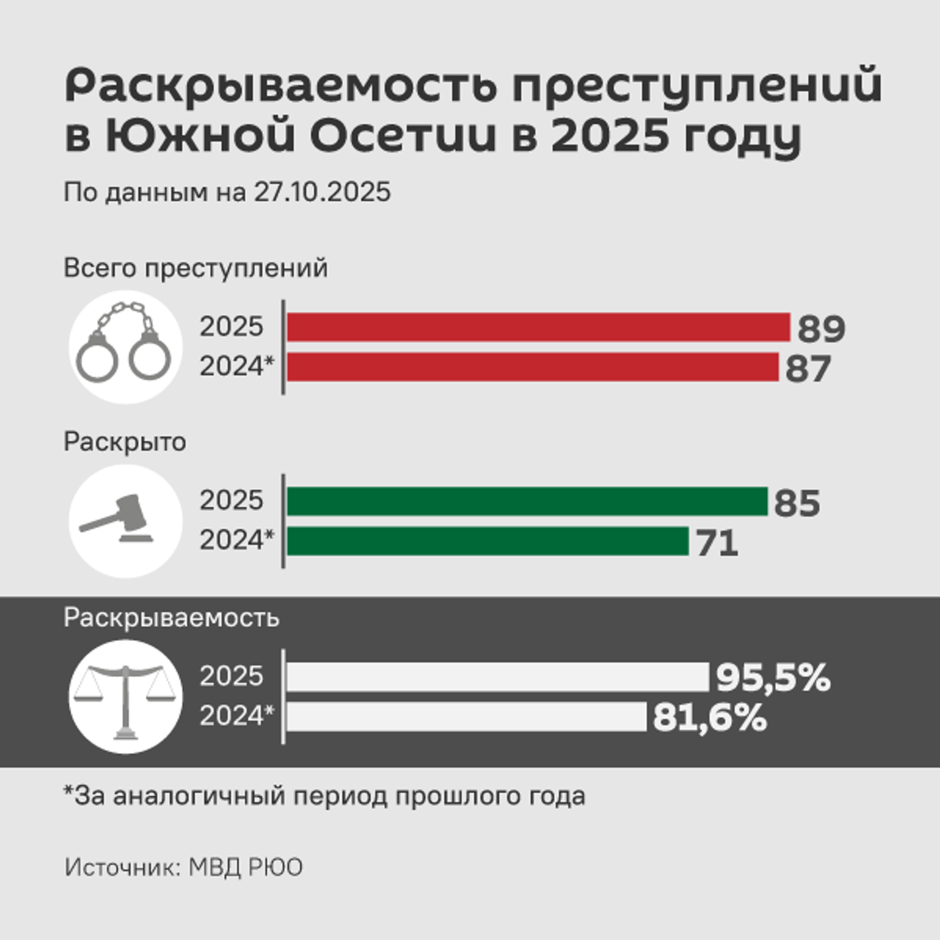 Раскрываемость преступлений в Южной Осетии в 2025 году  - Sputnik Южная Осетия, 1920, 28.10.2025