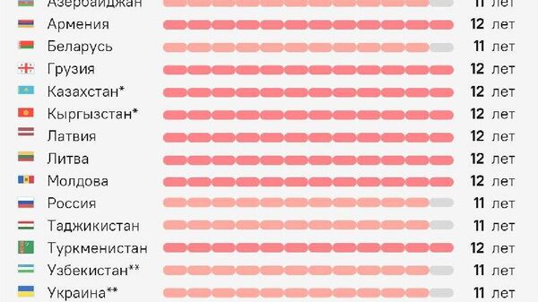 Решение о 12-летнем обучении в школах можно принять только после широкого обсуждения и глубокого анализа, потому что система образования очень чутко реагирует на любые изменения, отметил глава Минпросвещения РФ Сергей Кравцов - Sputnik Южная Осетия