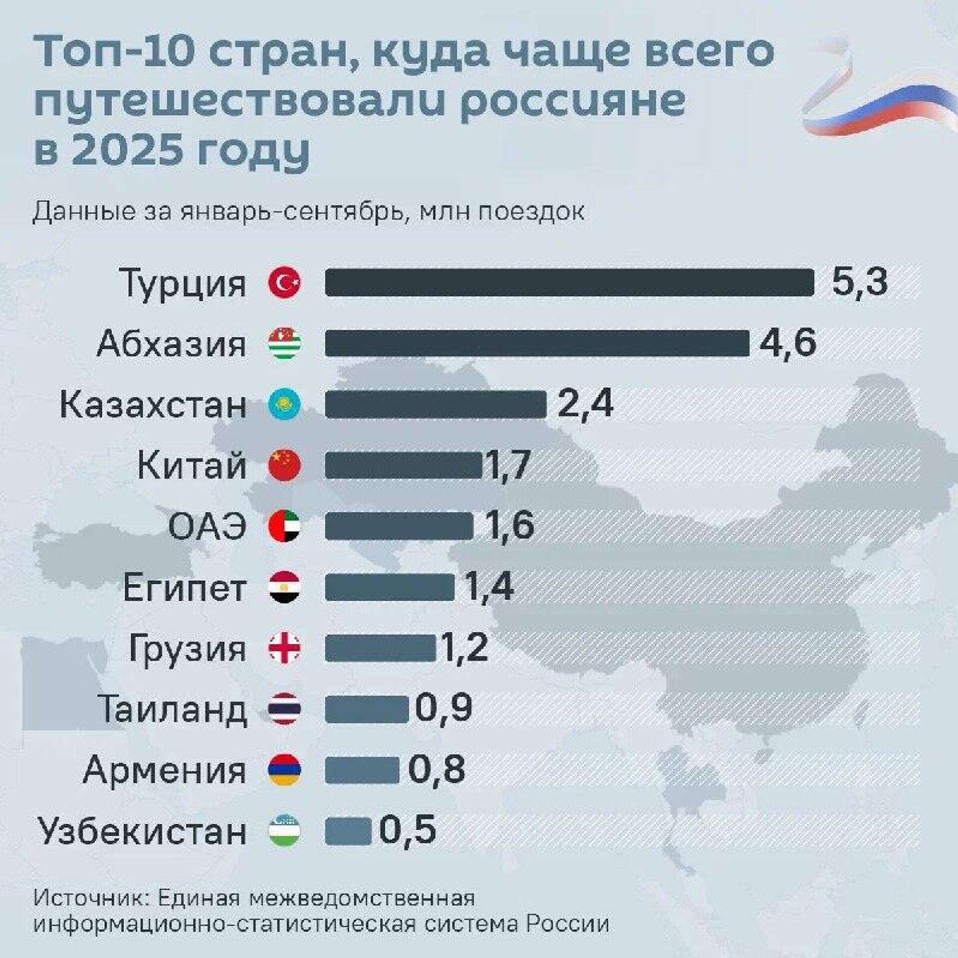 Турция, Абхазия и Казахстан – самые популярные направления среди российских туристов в этом году - Sputnik Южная Осетия, 1920, 08.11.2025
